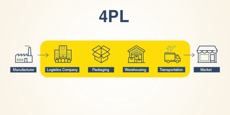 difference between 3PL and 4PL Third PARTY Logistics Fourth Party Logistics