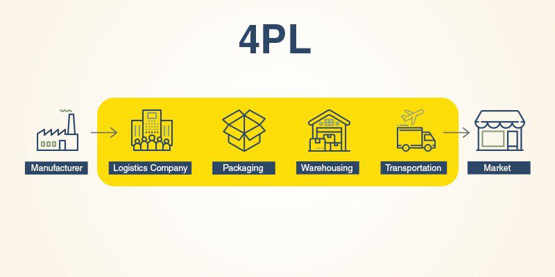 Understanding 4PL Logistics: A Comprehensive Guide