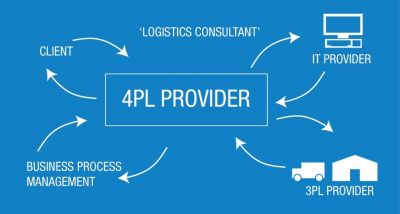 Fourth Party Logistics 4PL Service Provider