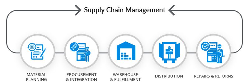 Logistics and Supply Chain