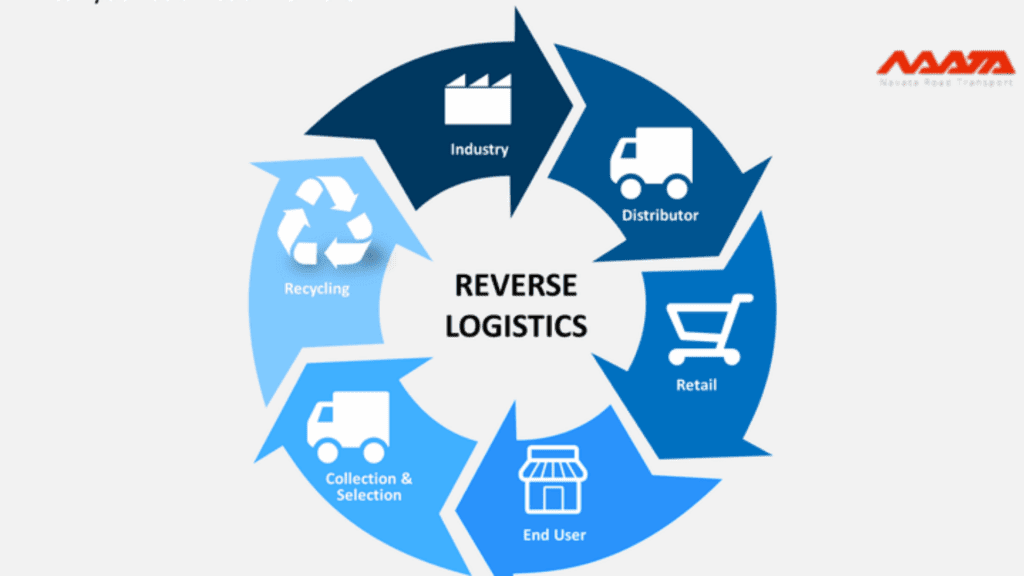 What is Reverse Logistics