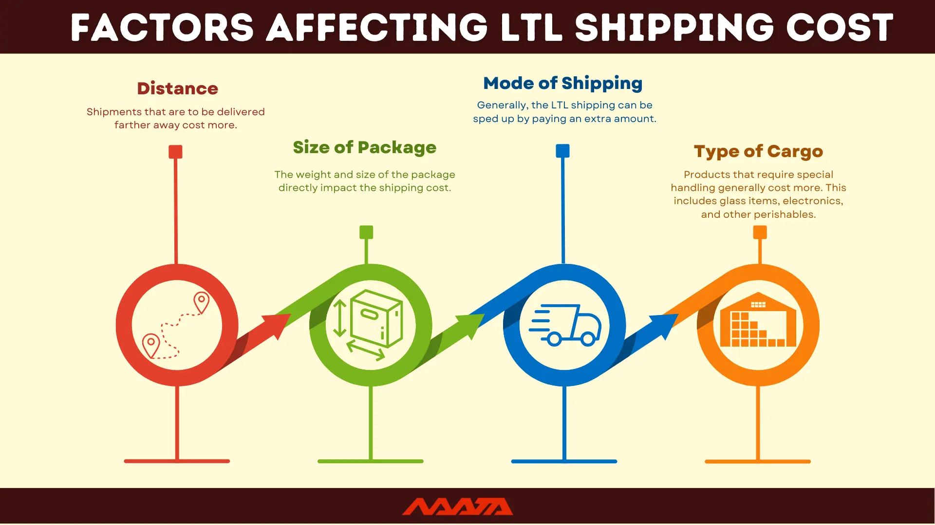 LTL Shipping Cost