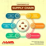 6 Components of Supply Chain