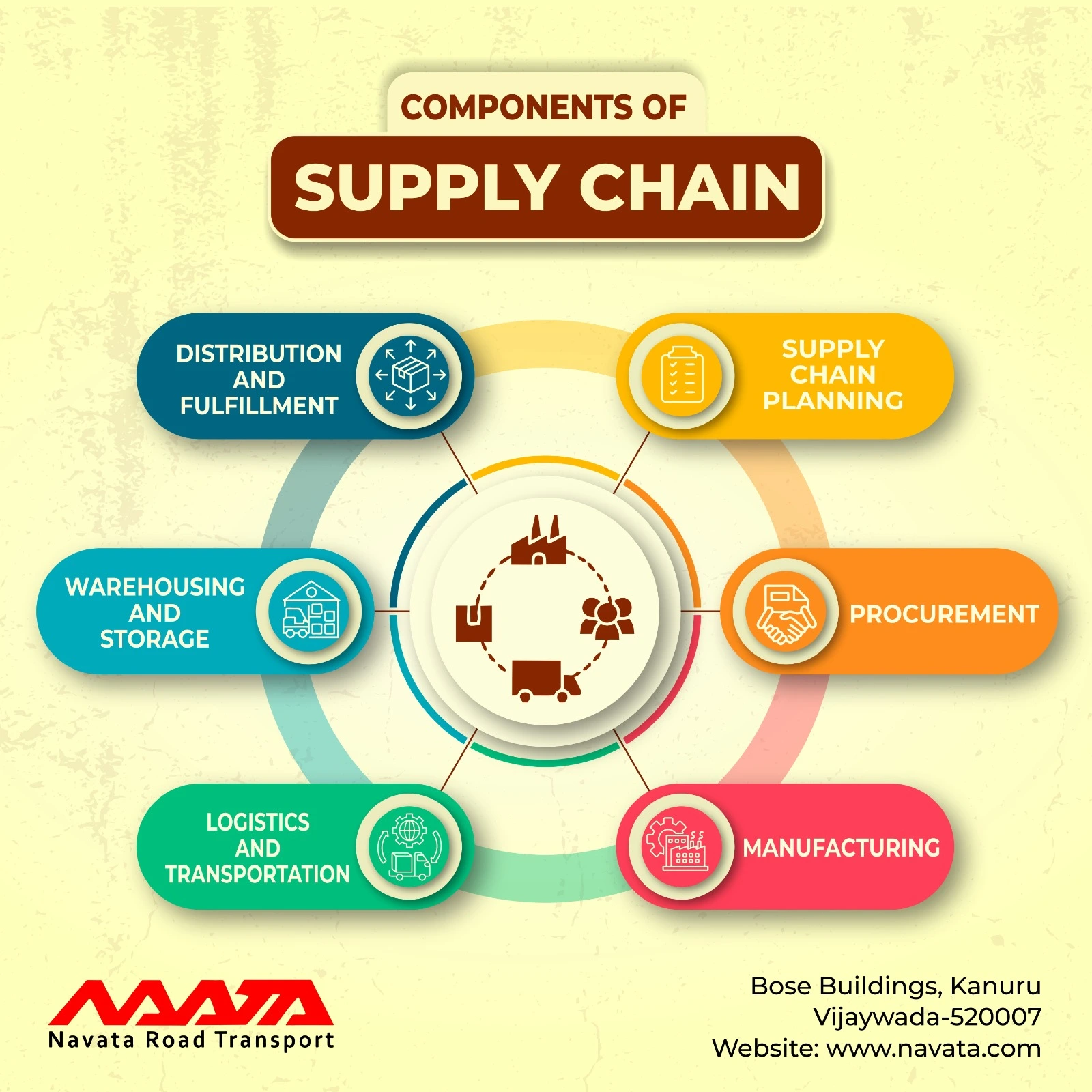 Components of Supply Chain